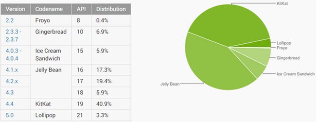 Fotografía - Plate-forme Android numéros de distribution mis à jour, Lucette a plus que doublé à 3,3% Comme Android 4.3 et ci-dessous perdre lentement du terrain