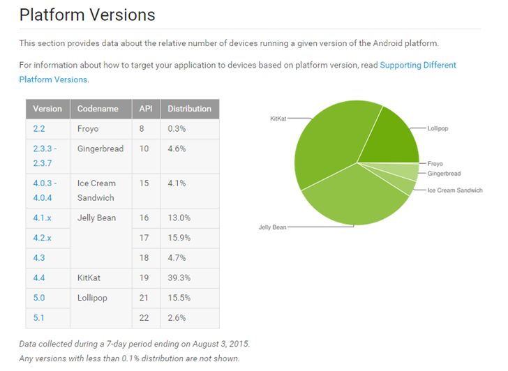 Fotografía - Plate-forme Android numéros de version de distribution Pour Juin et Juillet Now Up - Lollipop Jusqu'à 18,1% de tous les appareils