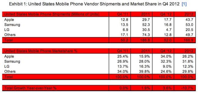 Apple Samsung smartphone-vente-q4-2012
