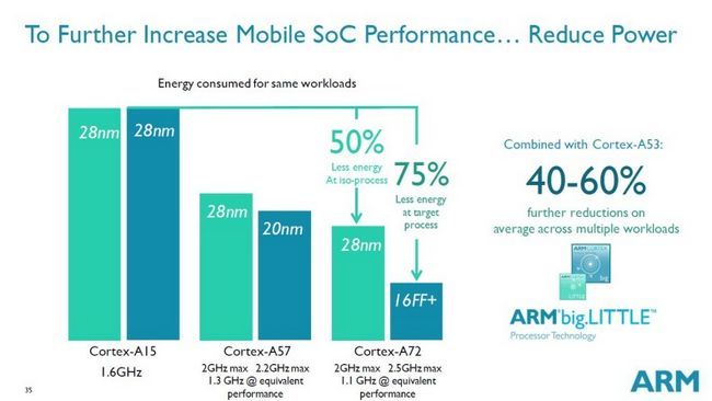 ARM Cortex A72 puissance réduite