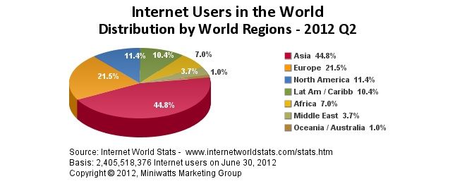 Statistiques d'utilisation d'Internet