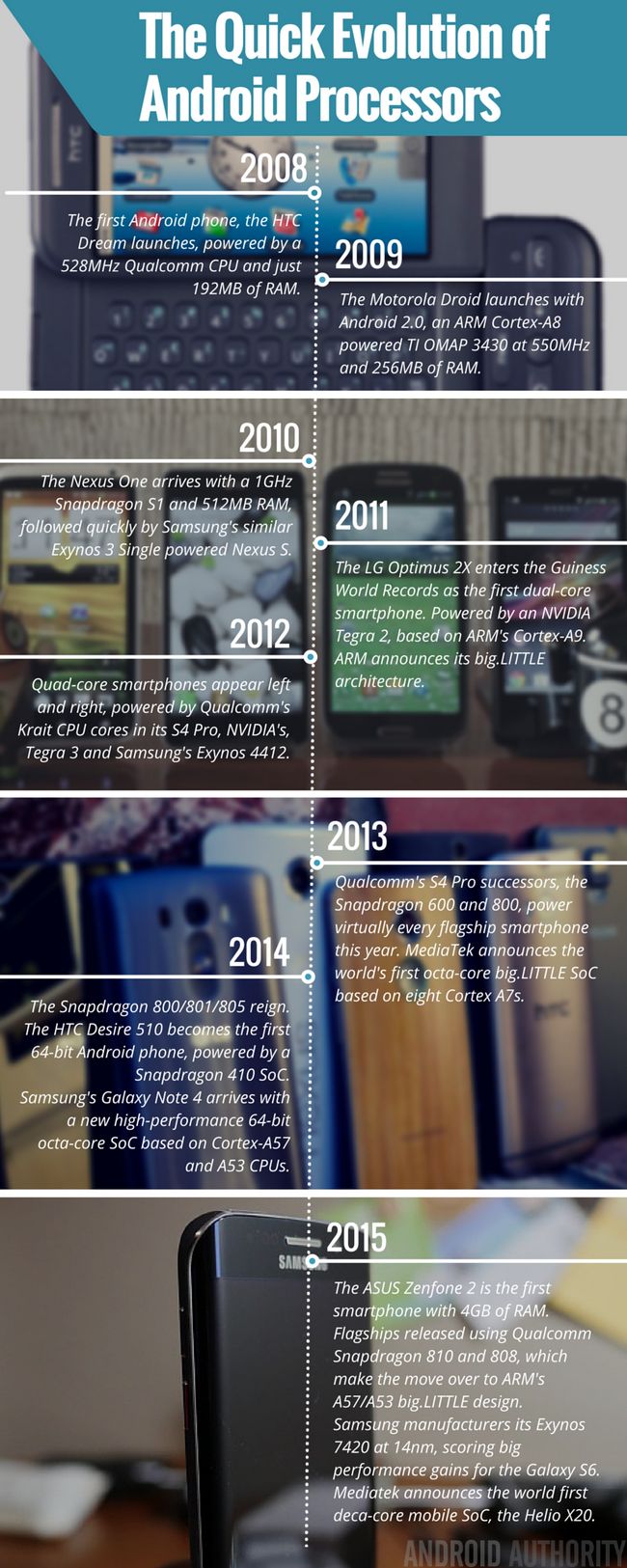 Fotografía - Comment que nous avons parcouru: un regard sur les performances des smartphones au cours des 7 dernières années