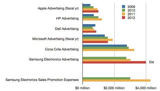 Samsung Electronics-advertising-ventes-promotion-dépenses-1