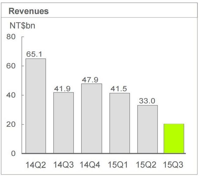 HTC revenus graphique estimation