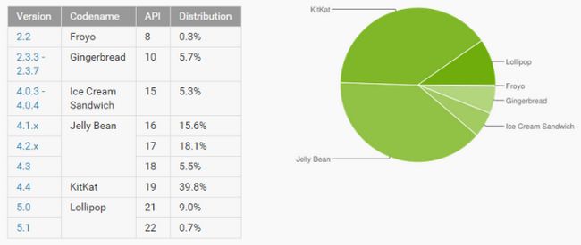 Fotografía - Numéros de plate-forme de distribution Mise à jour-Lollipop augmente à près de 10%, KitKat descend sous 40%