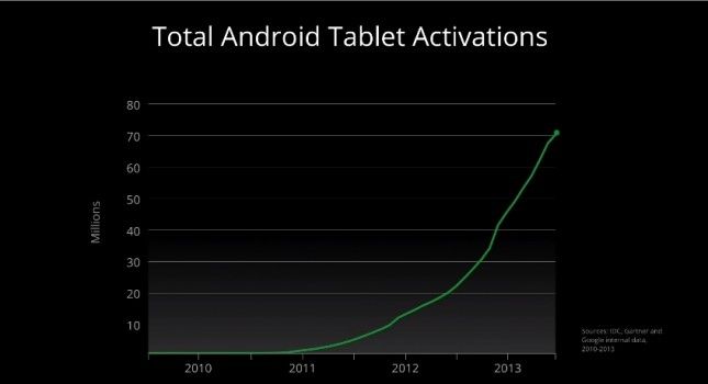 Fotografía - Play Store frappe 1 million d'applications, 70 millions de tablettes Android activés