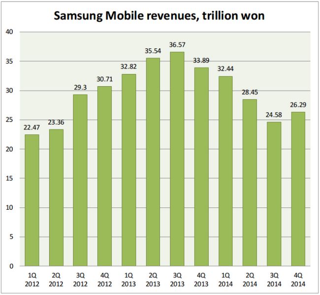 revenus mobiles Samsung