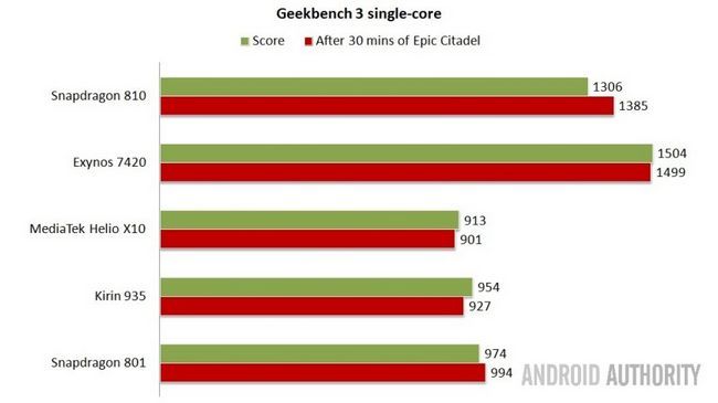 Geekbench single-core - supérieur est mieux.