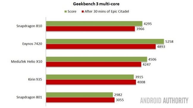 Geekbench multi-core - supérieur est mieux.