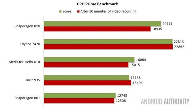 Premier CPU Benchmark - supérieur est mieux.