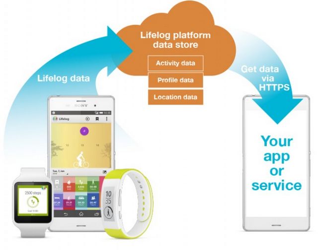 Fotografía - Sony présente son API Lifelog Pour «Boostez votre application avec des données de mode de vie '