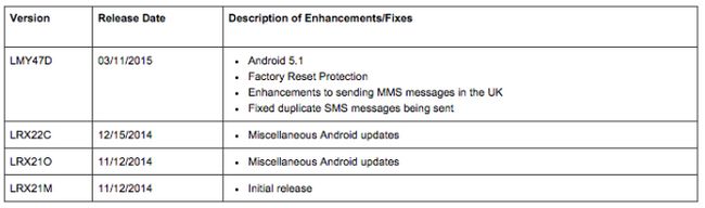 Fotografía - Sprint dit le Nexus 6 Android 5.1 mise à jour sera aujourd'hui
