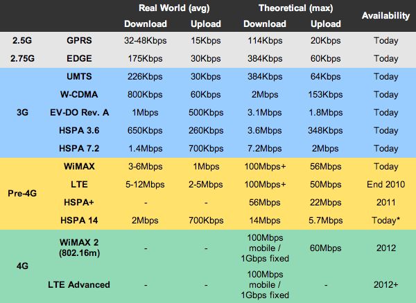 Fotografía - 4G LTE vs - principales différences expliqué