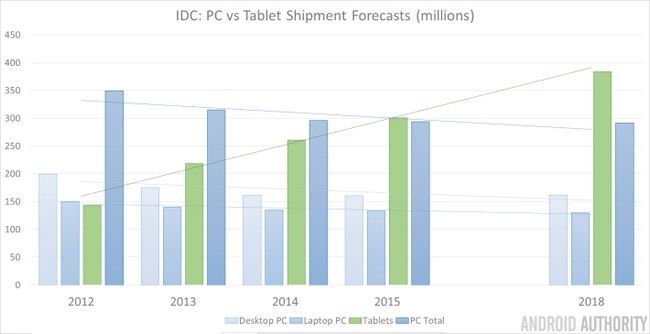 PC vs expéditions de Tablet 2015
