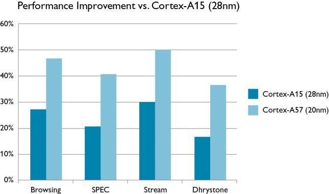Cortex-A15 vs Cortex-A57 performances
