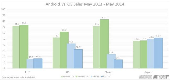 Android vs iOS ventes 2013 et 2014