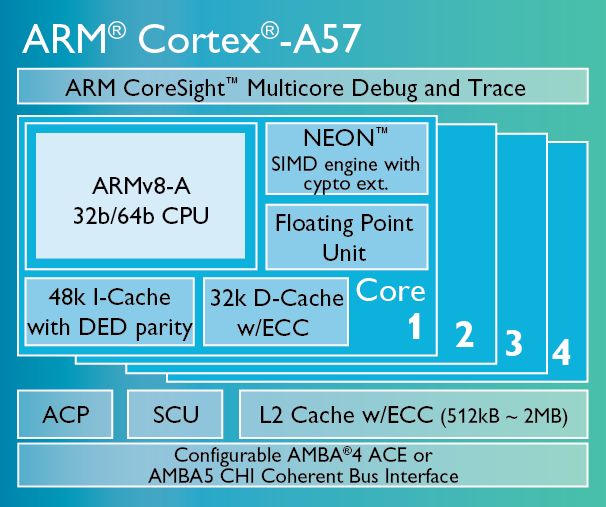 AMD ARM Cortex A57 chipset