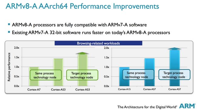 Cortex A53 et A57 Graphique de performance