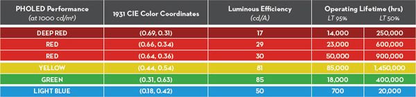 PHOLEDs couleurs différentes ont des niveaux uniques d'efficacité et exploitation vies.