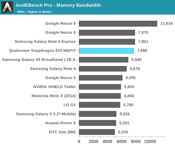 Snapdragon 810 Test de la mémoire de la bande passante