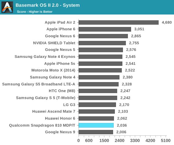 Snapdragon 810 Système Basemark