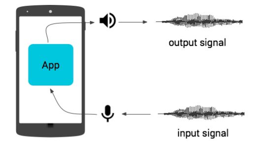 Fotografía - Android Audio Latency In-Depth: ça va mieux, surtout avec le Nexus 5x et 6P