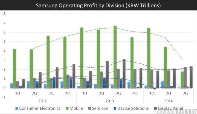 Samsung Q3 2014 Bénéfice