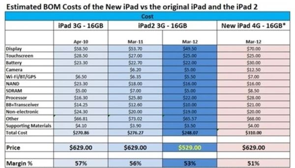 iPad composants prix