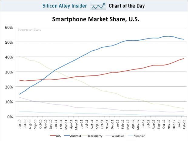 Chart-android-ios-part de marché