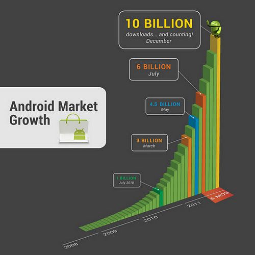 Fotografía - Android Market - 10 milliards Téléchargements App jusqu'ici. Maintenant, 1 milliard de téléchargements par mois