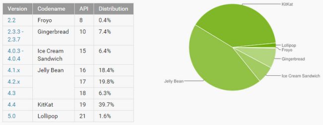 Fotografía - Plate-forme Android Mise à jour des numéros de distribution, Lollipop Maintenant Sur 21% des appareils
