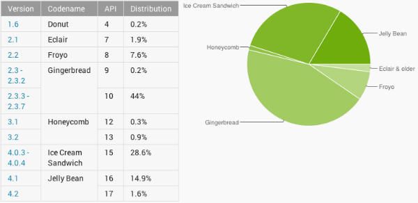 android-Distribution-mars-jelly bean-