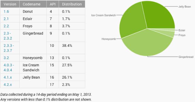 Jelly Bean Android-stats-mai-1