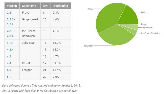 Android août de distribution 4