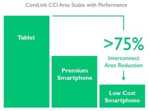 Zone CoreLink CCI échelle