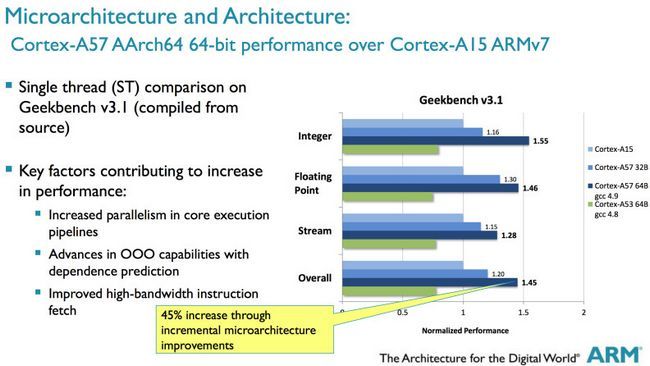ARM Cortex A57 AArch64 performances 64 bits sur Cortex A-15 ARMv7