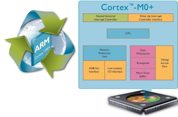 Cortex-M0 ARM +