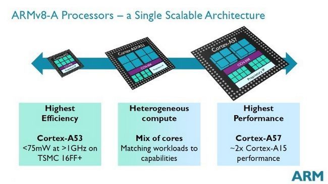 Processeurs ARMv8-A - un seul architectue évolutive