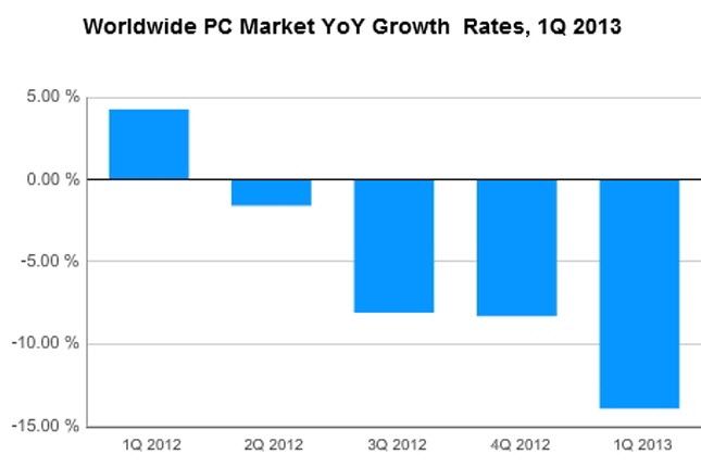 Année des données d'IDC des ventes de PC de l'année
