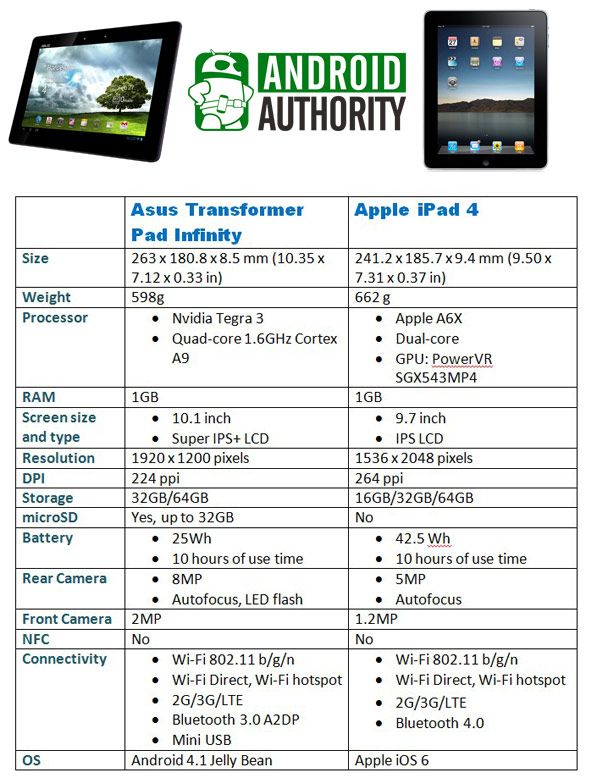 pad de transformateur infini vs iPad 4 spécifications