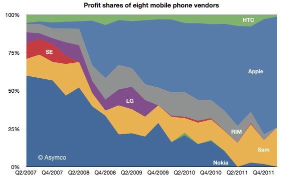 Apple, Samsung lucratif