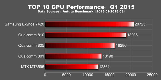 AnTuTu haut GPU Q1 2,015