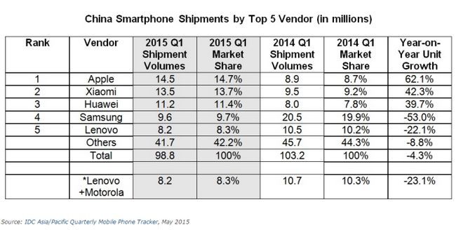 IDC_Asia-Pacific_quarterly_mobile_phone_tracker_may_2015