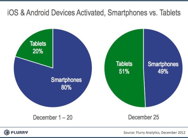 Tablets_vs_Smartphones_Xmas2012-redimensionnée-600