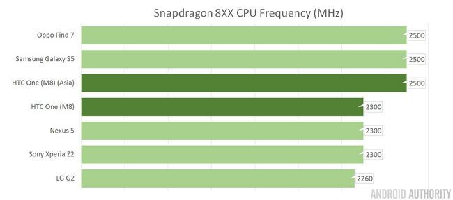 HTC One M8 comparaison CPU freq