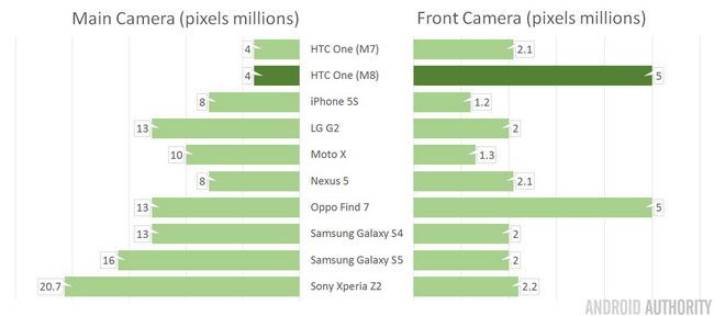 Appareil HTC One vs M8