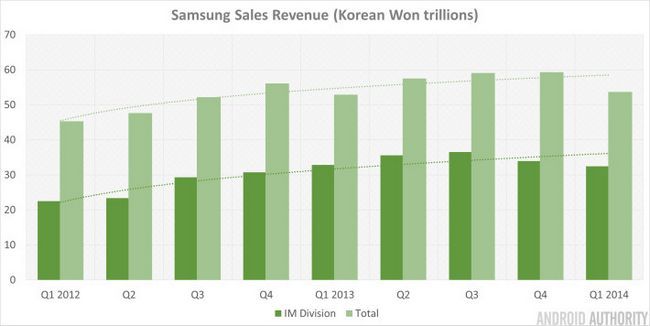 Samsung Q1 2014 Chiffre d'affaires