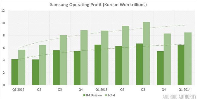 Samsung Q1 2014 Bénéfice d'exploitation
