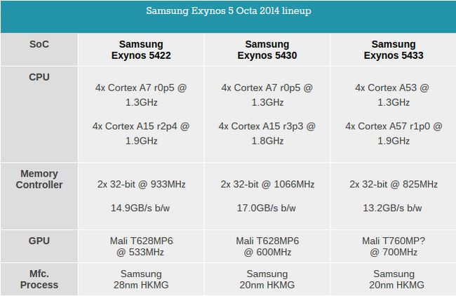 Samsung Exynos 5433 tableau Note 4