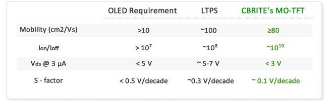 LTPS vs performances CBRITE avec écran OLED